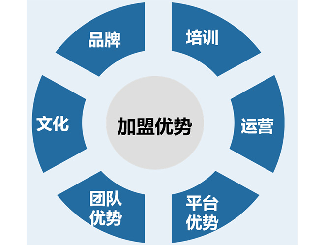 统一品牌授权支持，活动支持，市场开发与营运指导
提供完善的师资培训支持
提供心理拓展器材销售支持